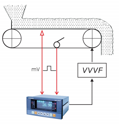 UNI900B 皮带秤控制器UNI900B