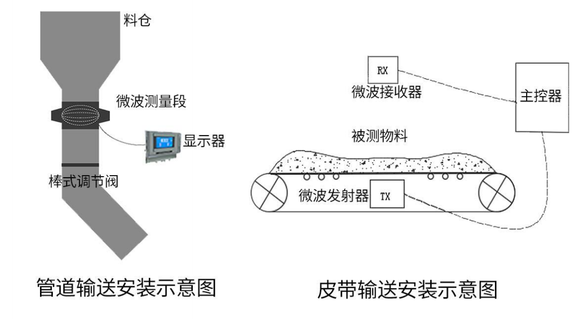 在线定向变频微波水分测量仪RF5000 在线定向变频微波水分测量仪RF5000